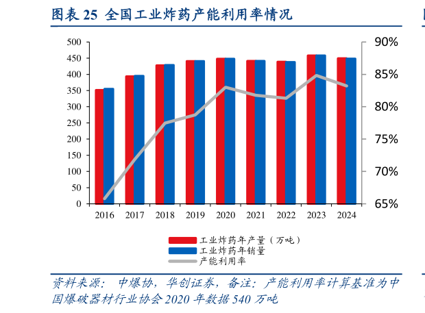 如何了解全国工业炸药产能利用率情况