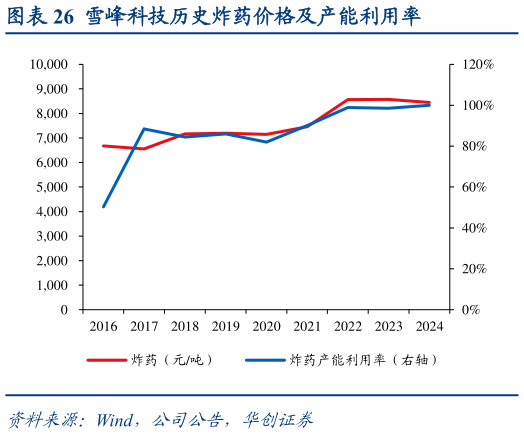 如何了解雪峰科技历史炸药价格及产能利用率