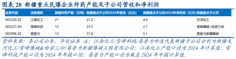 如何看待新疆重点民爆企业炸药产能及子公司营收和净利润