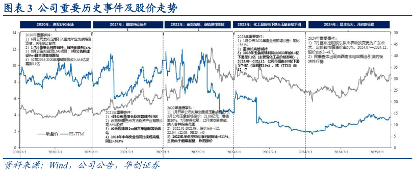 请问一下公司重要历史事件及股价走势?