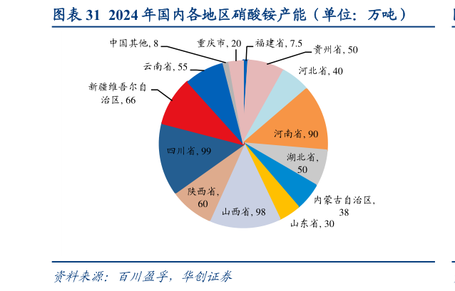 谁知道2024 年国内各地区硝酸铵产能（单位：万吨）