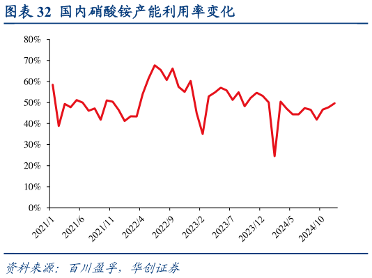 请问一下国内硝酸铵产能利用率变化