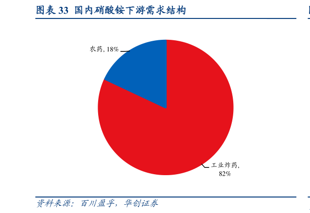 怎样理解国内硝酸铵下游需求结构