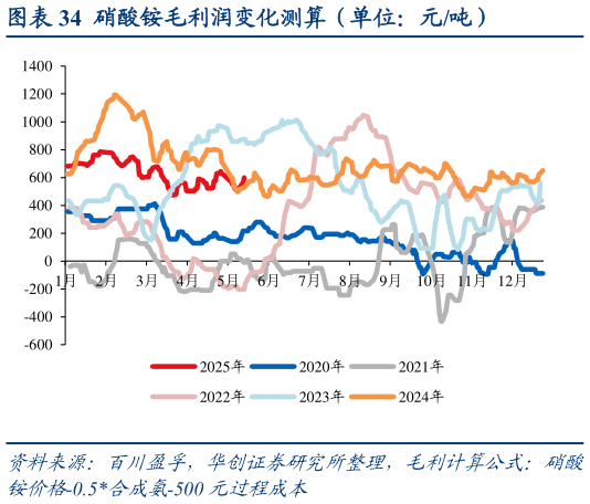 如何了解硝酸铵毛利润变化测算（单位：元吨）