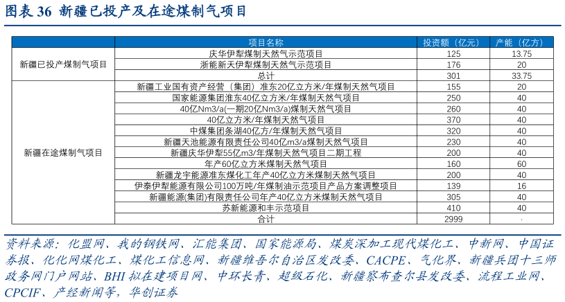 想问下各位网友新疆已投产及在途煤制气项目