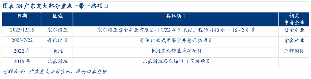 你知道广东宏大部分重点一带一路项目