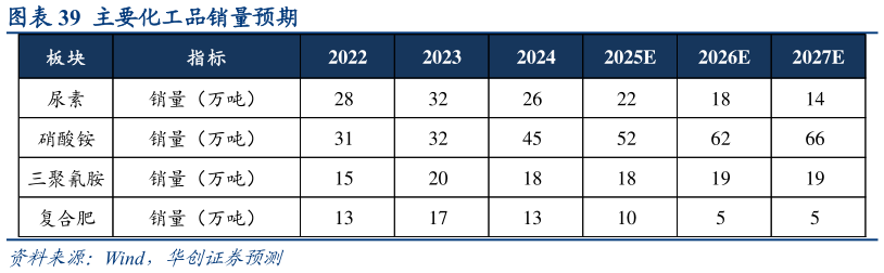 各位网友请教一下主要化工品销量预期