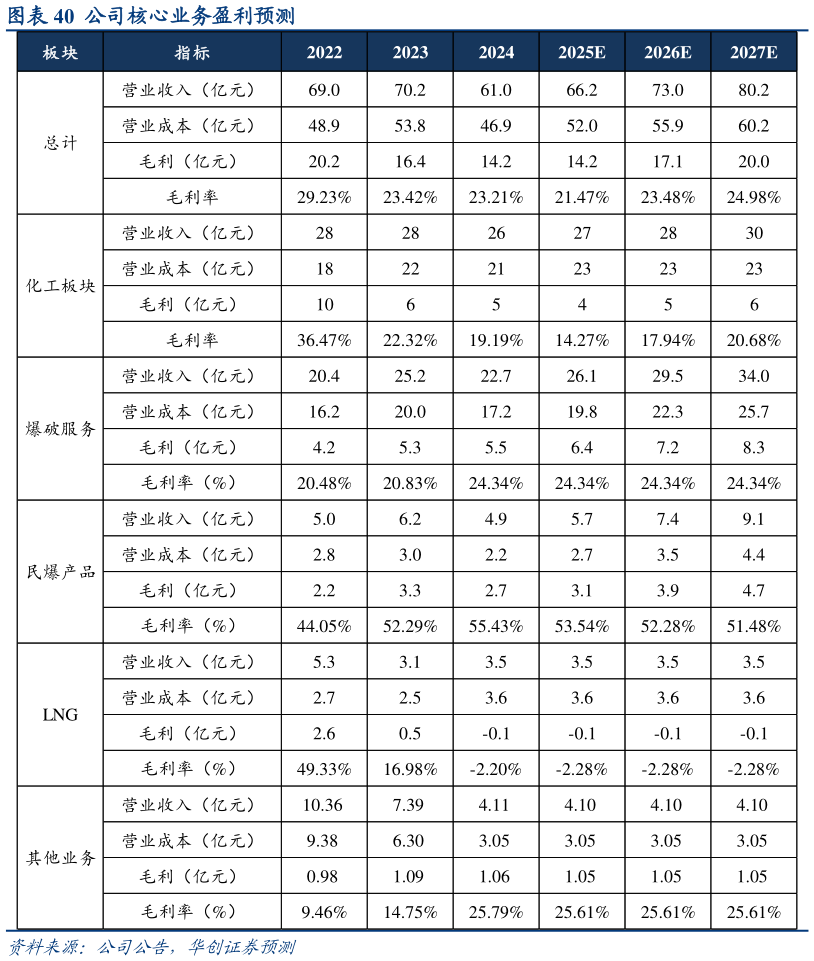 想问下各位网友公司核心业务盈利预测