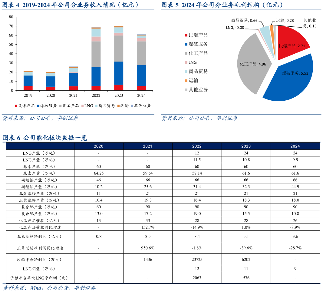 想问下各位网友2019-2024 年公司分业务收入情况(亿元)2024 年公司分业务毛利结构(亿元)?