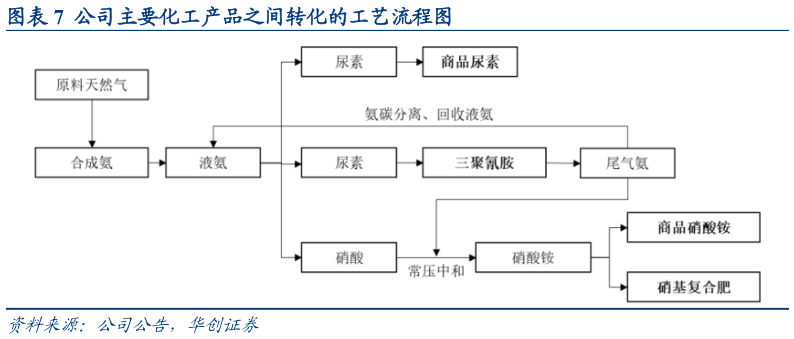 怎样理解公司主要化工产品之间转化的工艺流程图?