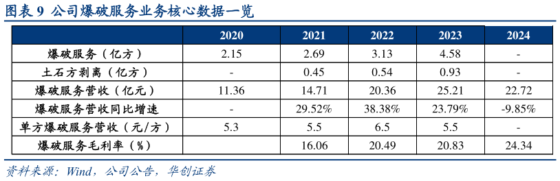 如何了解公司爆破服务业务核心数据一览?