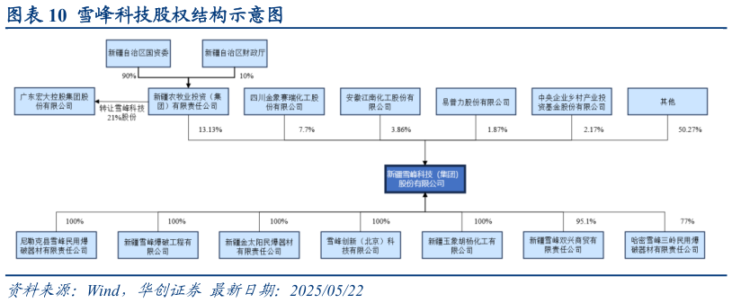 如何了解雪峰科技股权结构示意图?