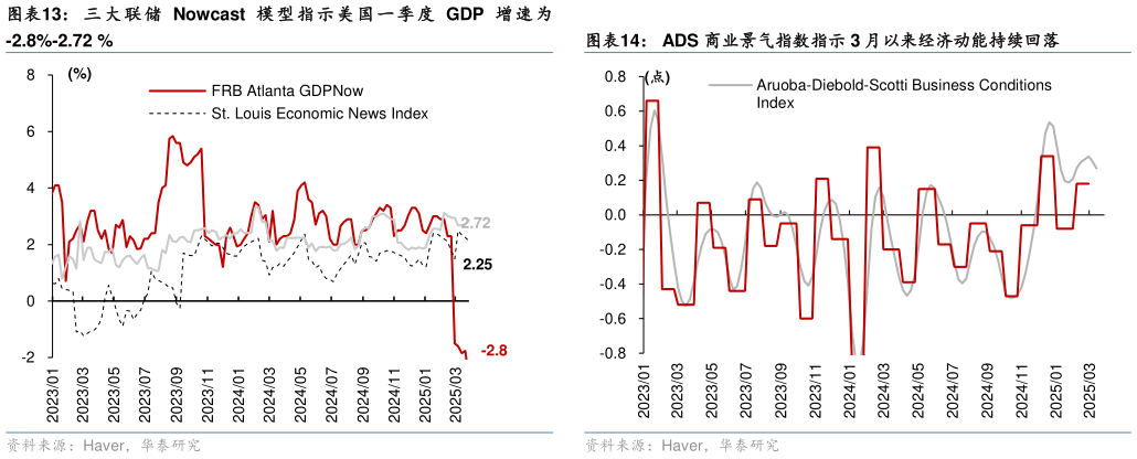 咨询大家三 大 联 储 Nowcast 模 型 指 示 美 国 一 季 度 GDP 增 速 为 ADS 商业景气指数指示 3 月以来经济动能持续回落?