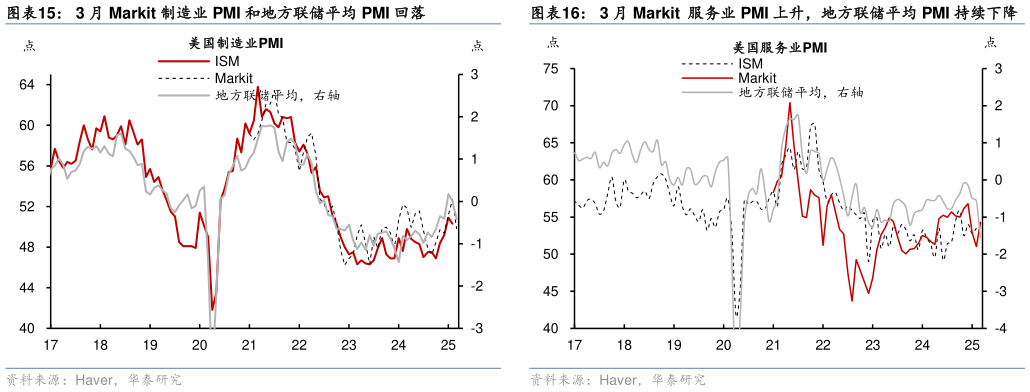 如何了解3 月 Markit 制造业 PMI 和地方联储平均 PMI 回落?