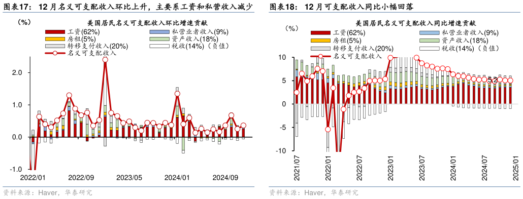 如何了解12 月名义可支配收入环比上升,主要系工资和私营收入减少12 月可支配收入同比小幅回落?