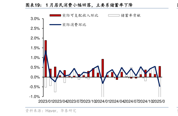 请问一下1 月居民消费小幅回落,主要系储蓄率下降?