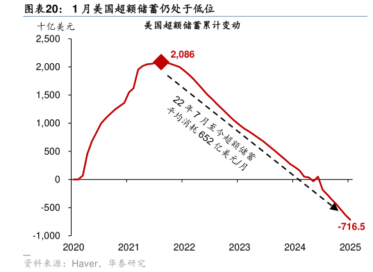 如何了解1 月美国超额储蓄仍处于低位?