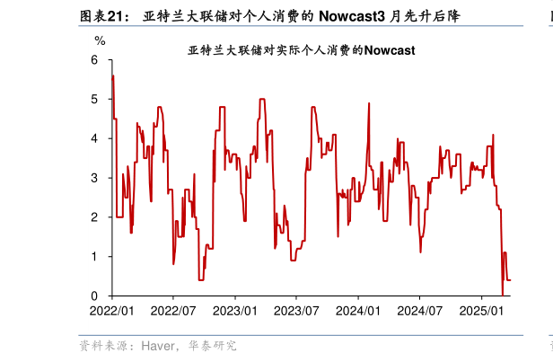 你知道亚特兰大联储对个人消费的 Nowcast3 月先升后降?