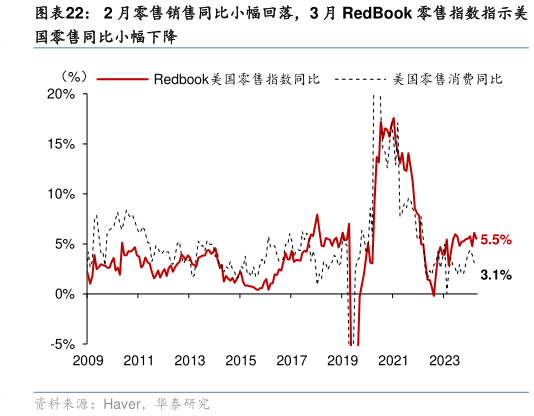 我想了解一下2 月零售销售同比小幅回落,3 月 RedBook 零售指数指示美?