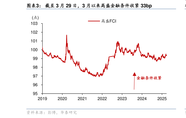 我想了解一下截至 3 月 29 日,3 月以来高盛金融条件收紧 33bp?