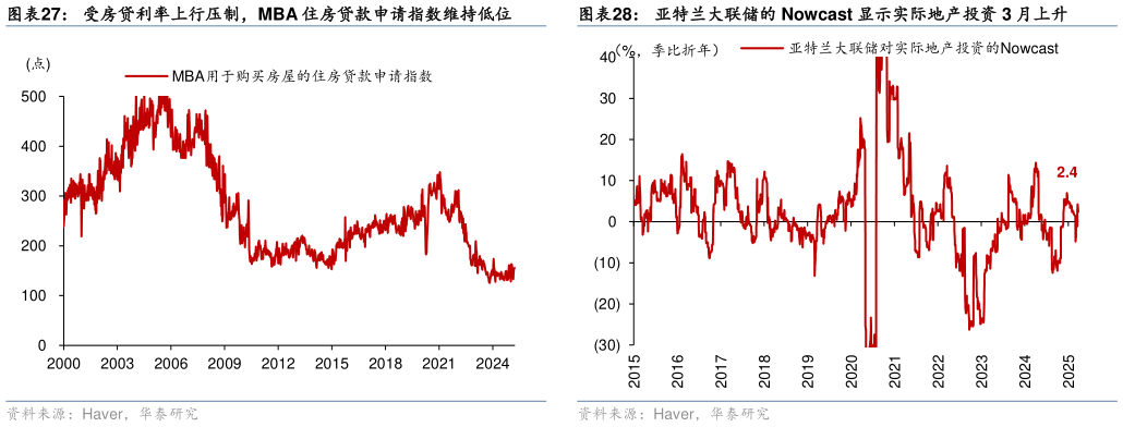 我想了解一下亚特兰大联储的 Nowcast 显示实际地产投资 3 月上升?