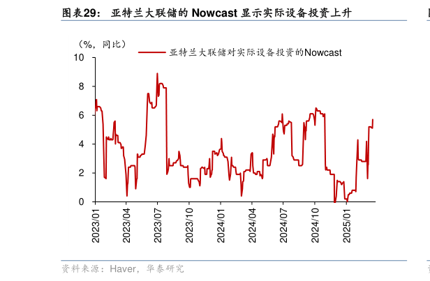 各位网友请教一下亚特兰大联储的 Nowcast 显示实际设备投资上升?
