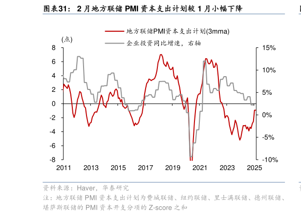 请问一下2 月地方联储 PMI 资本支出计划较 1 月小幅下降?