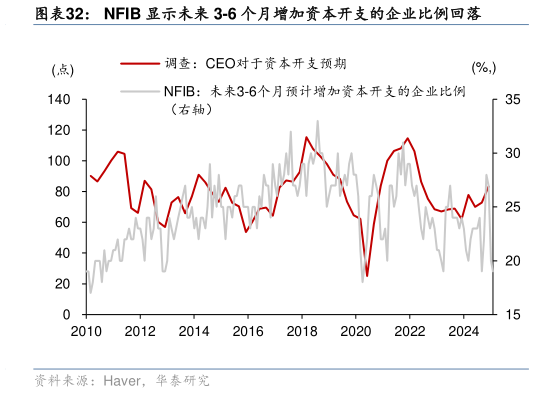 各位网友请教一下NFIB 显示未来 3-6 个月增加资本开支的企业比例回落?