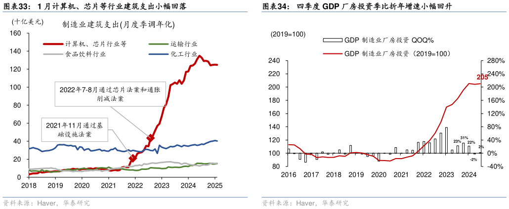 想关注一下1 月计算机、芯片等行业建筑支出小幅回落?