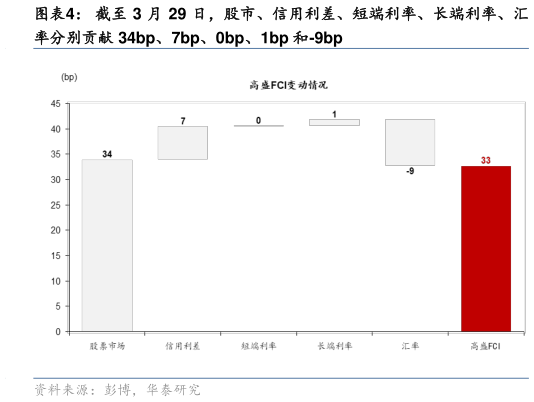 咨询下各位截至 3 月 29 日,股市、信用利差、短端利率、长端利率、汇?