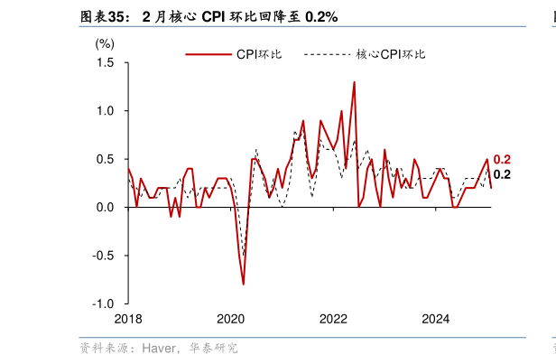 想关注一下2 月核心 CPI 环比回降至 0.2%?