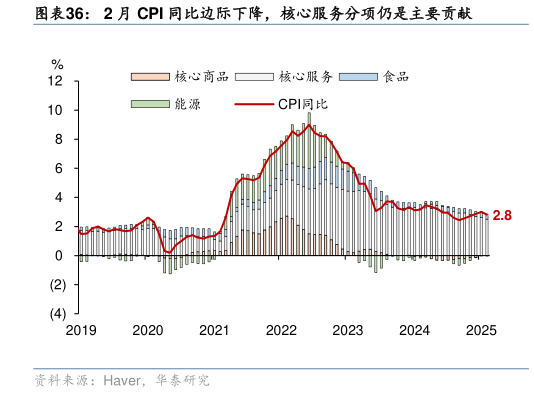 咨询下各位2 月 CPI 同比边际下降,核心服务分项仍是主要贡献?