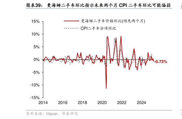 如何才能曼海姆二手车环比指示未来两个月 CPI 二手车环比可能偏弱?