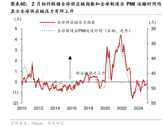 如何看待2 月纽约联储全球供应链指数和全球制造业 PMI 运输时间均?