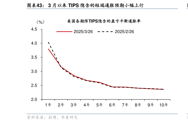 咨询下各位3 月以来 TIPS 隐含的短端通胀预期小幅上行?