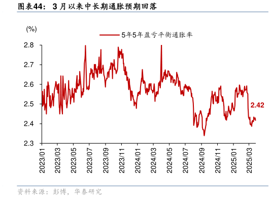 咨询大家3 月以来中长期通胀预期回落?