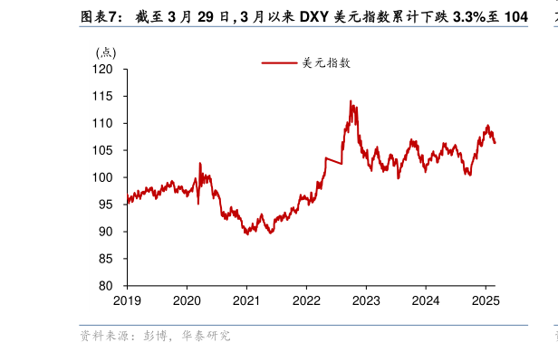 如何解释截至 3 月 29 日,3 月以来 DXY 美元指数累计下跌 3.3%至 104?