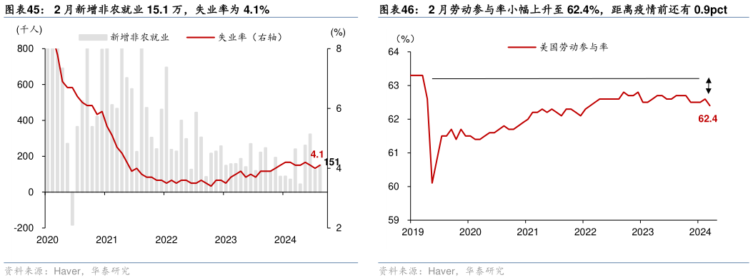 如何解释2 月新增非农就业 15.1 万,失业率为 4.1%?