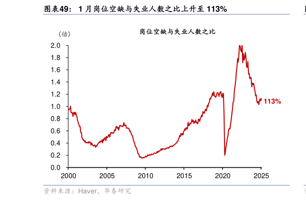 想关注一下1 月岗位空缺与失业人数之比上升至 113%?