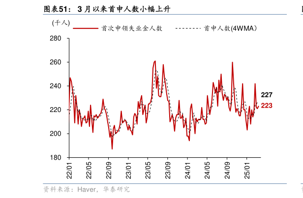 如何了解3 月以来首申人数小幅上升?