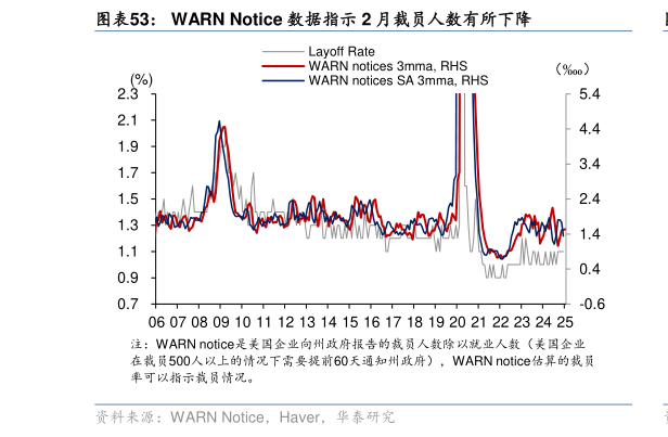 如何看待WARN Notice 数据指示 2 月裁员人数有所下降?