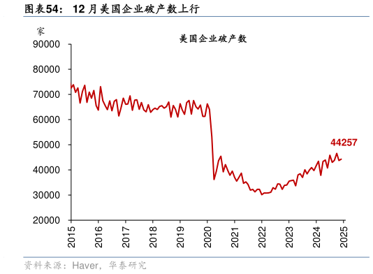 我想了解一下12 月美国企业破产数上行?