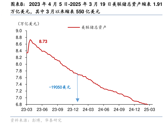 咨询大家2023 年 4 月 5 日-2025 年 3 月 19 日美联储总资产缩.91?