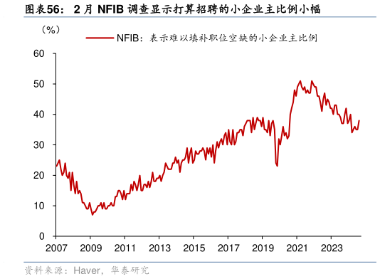 如何看待2 月 NFIB 调查显示打算招聘的小企业主比例小幅?