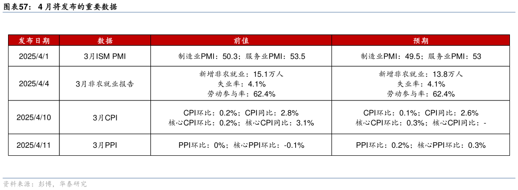 如何了解4 月将发布的重要数据?