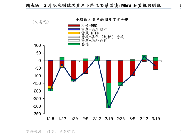 怎样理解3 月以来联储总资产下降主要系国债MBS 和其他的削减?