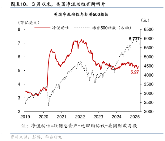 咨询下各位3 月以来,美国净流动性有所回升?