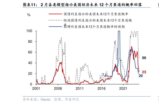 如何才能2 月各类模型指示美国经济未来 12 个月衰退的概率回落?