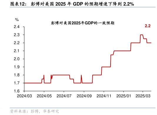 谁能回答彭博对美国 2025 年 GDP 的预期增速下降到 2.2%?