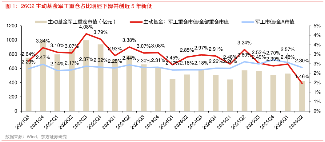 谁能回答26Q2 主动基金军工重仓占比明显下滑并创近 5 年新低